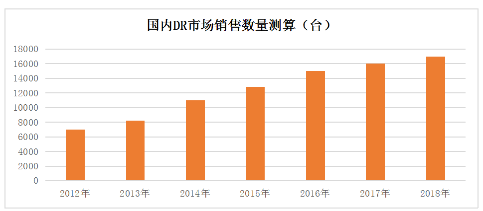 动态DR市场趋势是怎么演绎的呢？