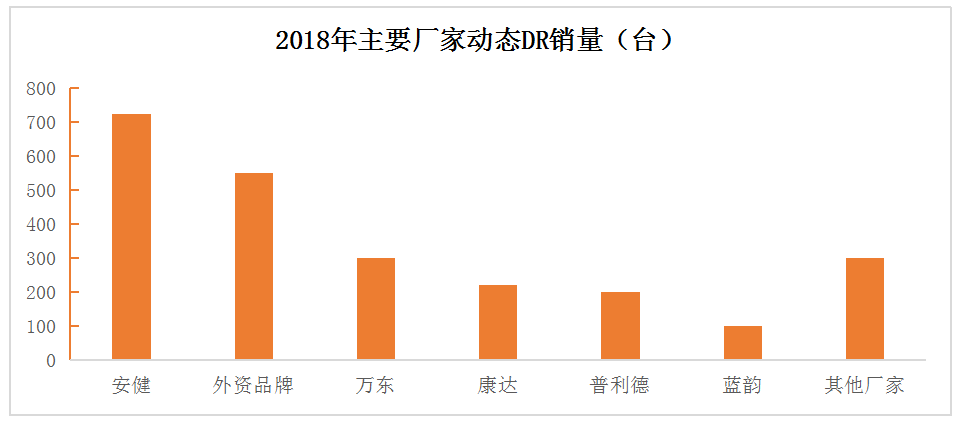 动态DR市场趋势是怎么演绎的呢？