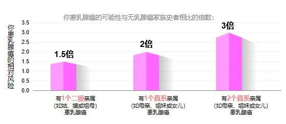 乳腺癌危险因素——家族史