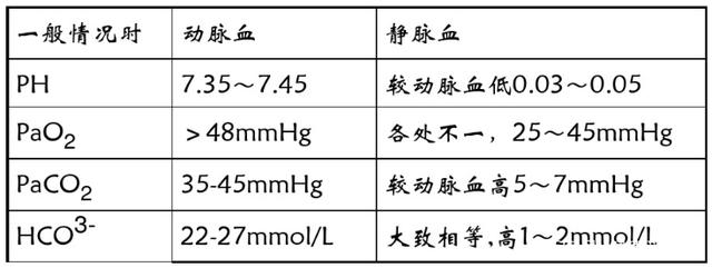 血气分析仪可以用静脉血？与动脉血气存在哪些差异？