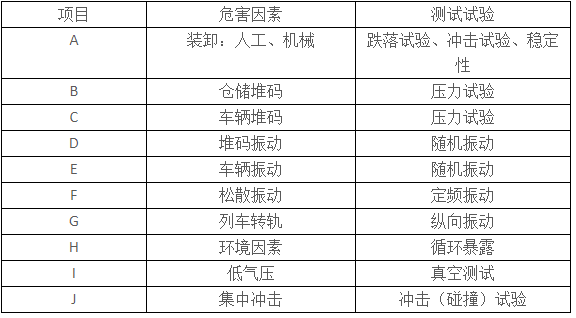 医疗器械运输包装