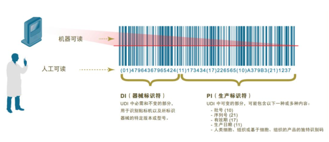 医疗器械唯1标识