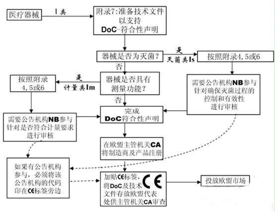 给大家简单介绍一下医疗器械CE认证流程