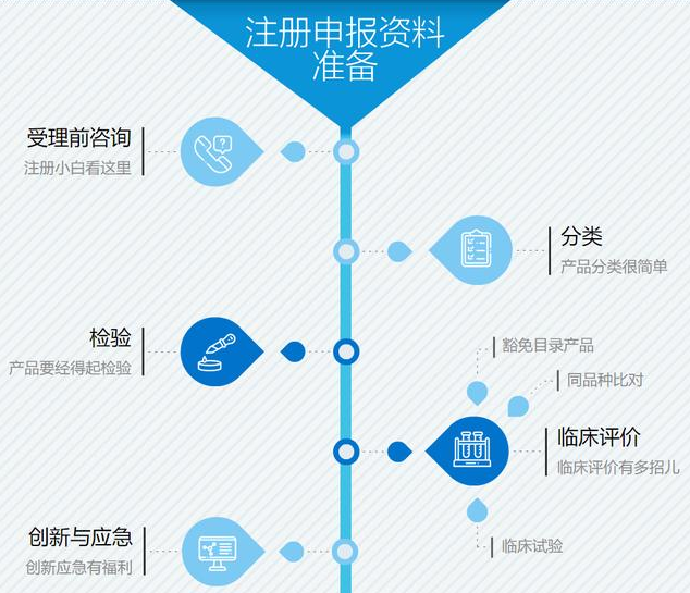 医疗器械注册证是什么？它的申报流程是怎样的