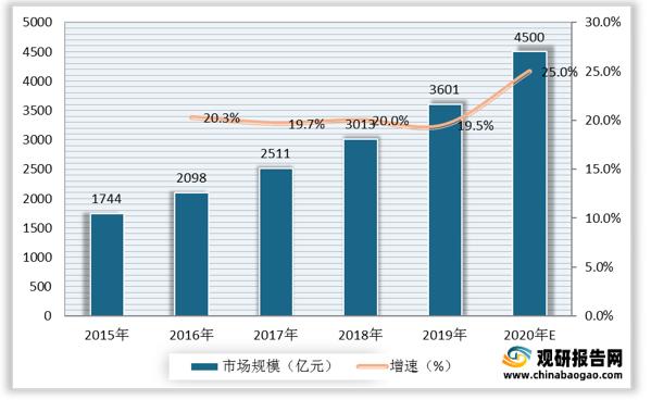 医用医疗设备行业市场规模