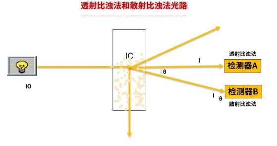 光学法凝血功能检测仪