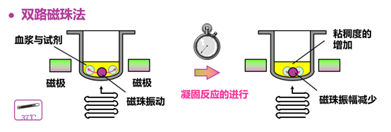 磁珠法凝血功能检测仪