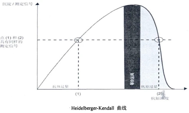 C反应蛋白检测仪器测定原理